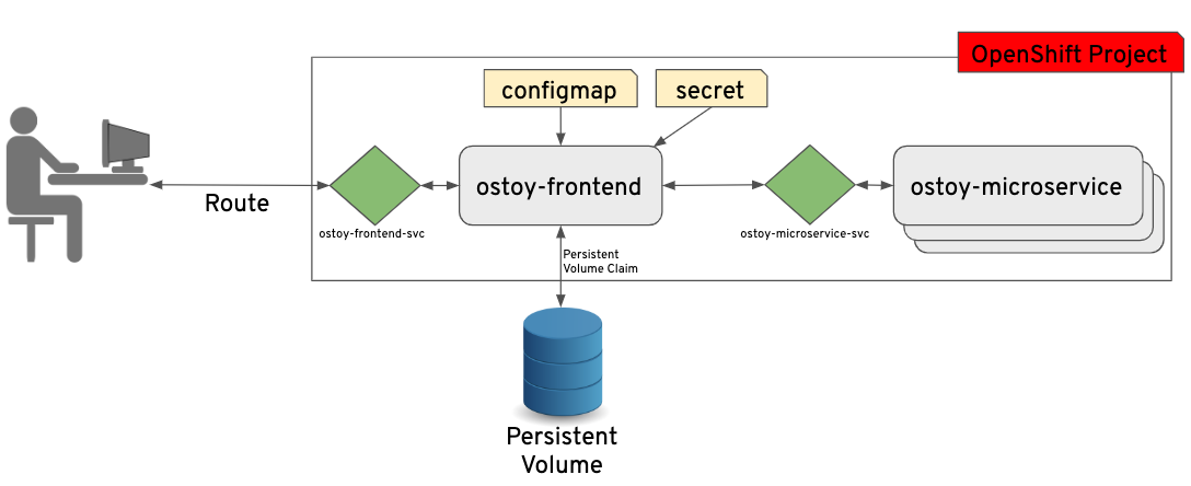 OSTOY Architecture